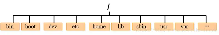 Linux操作系统基础的常用命令