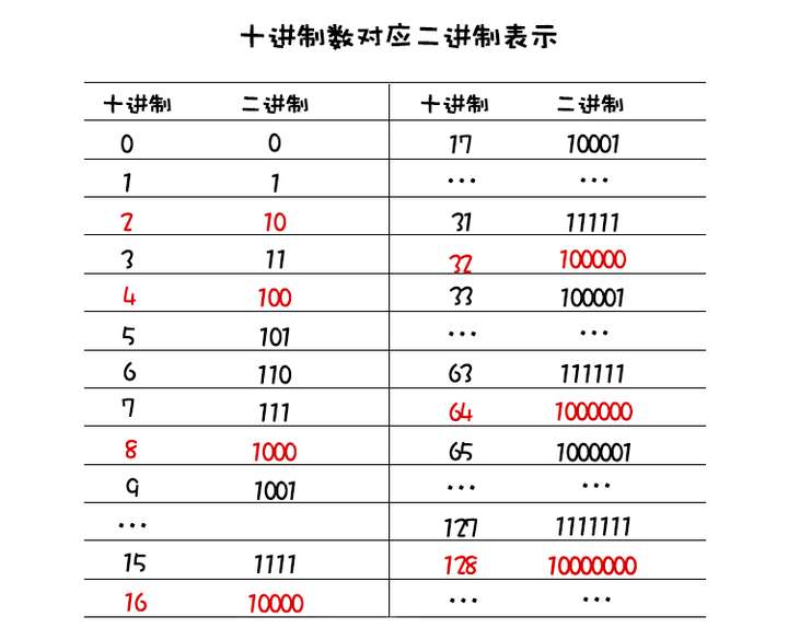 二进制八进制十进制十六进制怎么学会是怎么算的方式