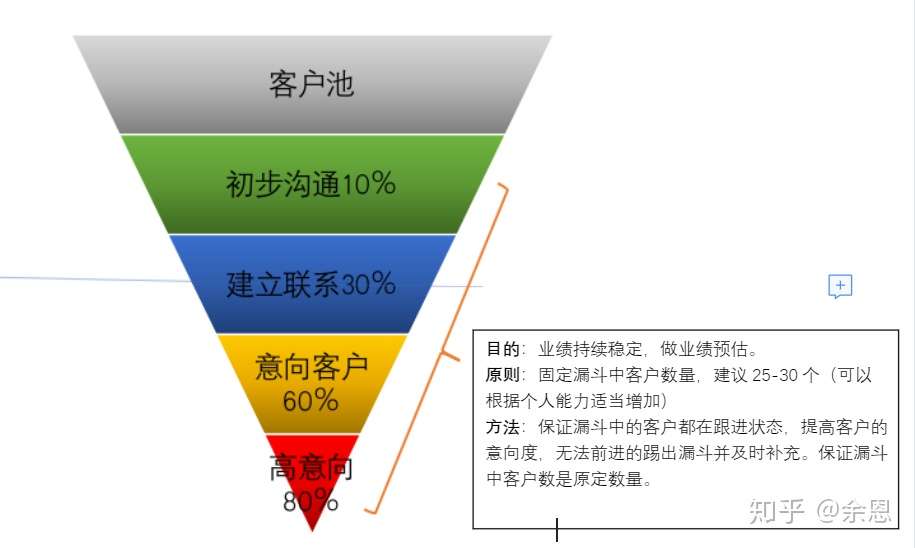Saas销售的销售漏斗使用 知乎