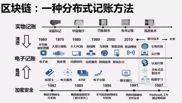 区块链是什么?通俗易懂的介绍给你