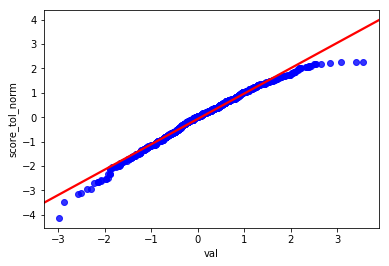 Q-Q图原理详解及Python实现