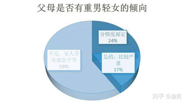 1人 赞同了该文章 随着社会风气的逐渐开明化,重男轻女的现象似乎有所
