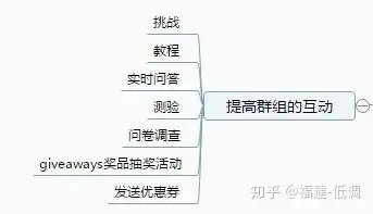 facebook群组操作方法思路