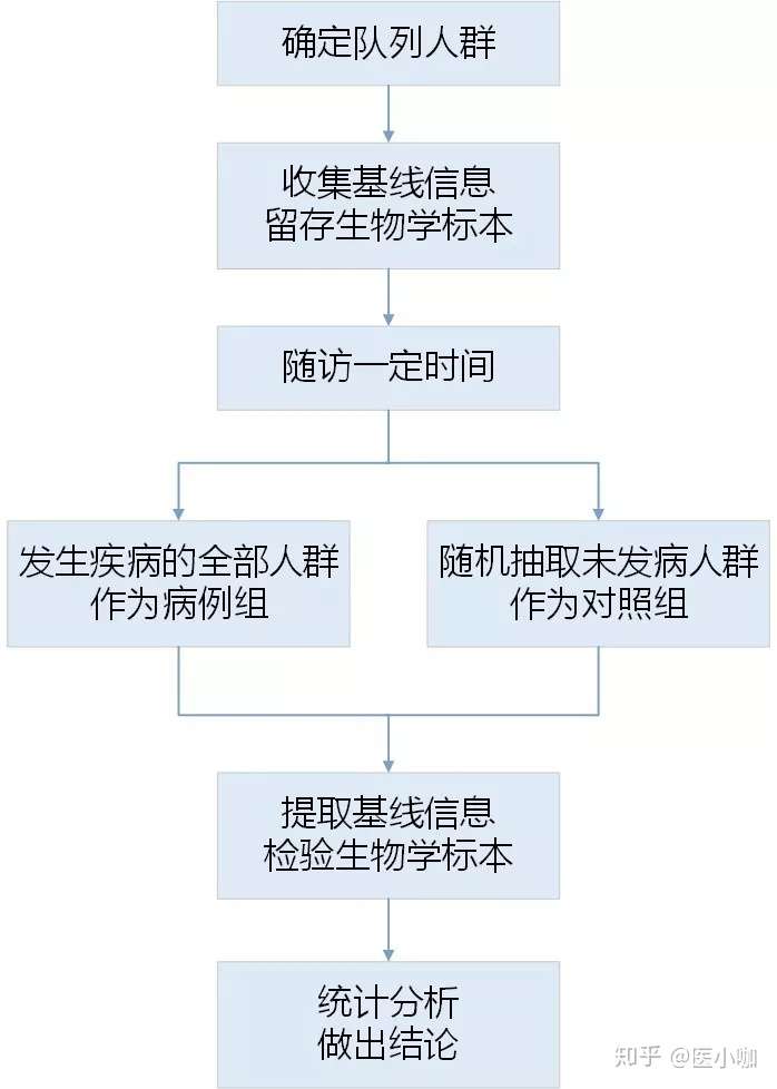 巢式病例对照研究 到底是怎么设计的 知乎