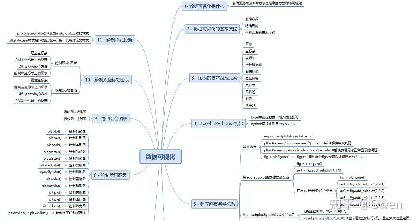 011 利用python进行数据可视化 知乎