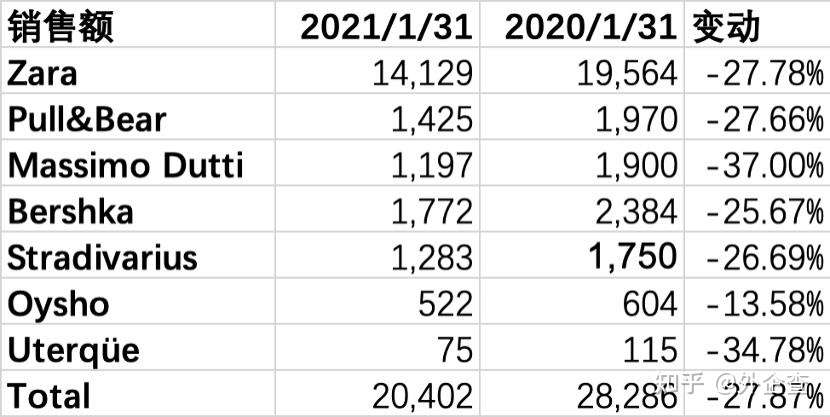 Zara 母公司利润大跌70 快时尚品牌集体垮塌 知乎