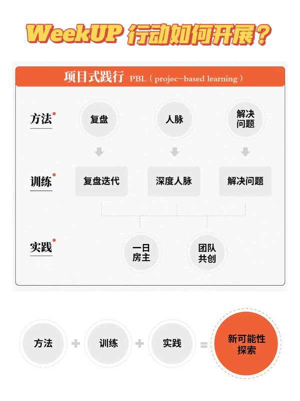 Weekup 北辰青年 的想法: #北辰青年WeekUP行动# WeekUP行动是如何… - 知乎