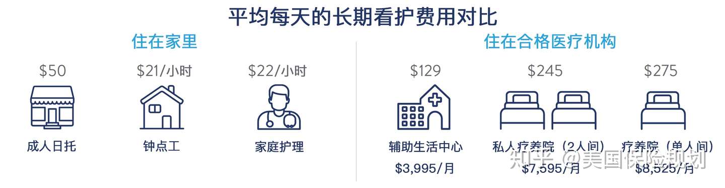 长期看护101 如何为高额的长期看护费用做准备 知乎