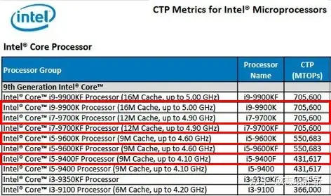 Intel 9代酷睿桌面处理器选择手札- 知乎