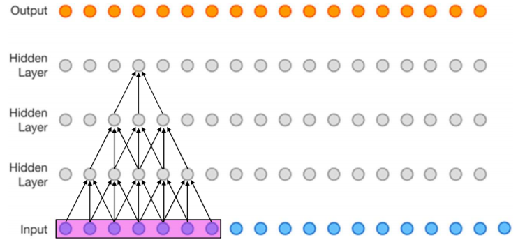 关于感受野的总结 知乎