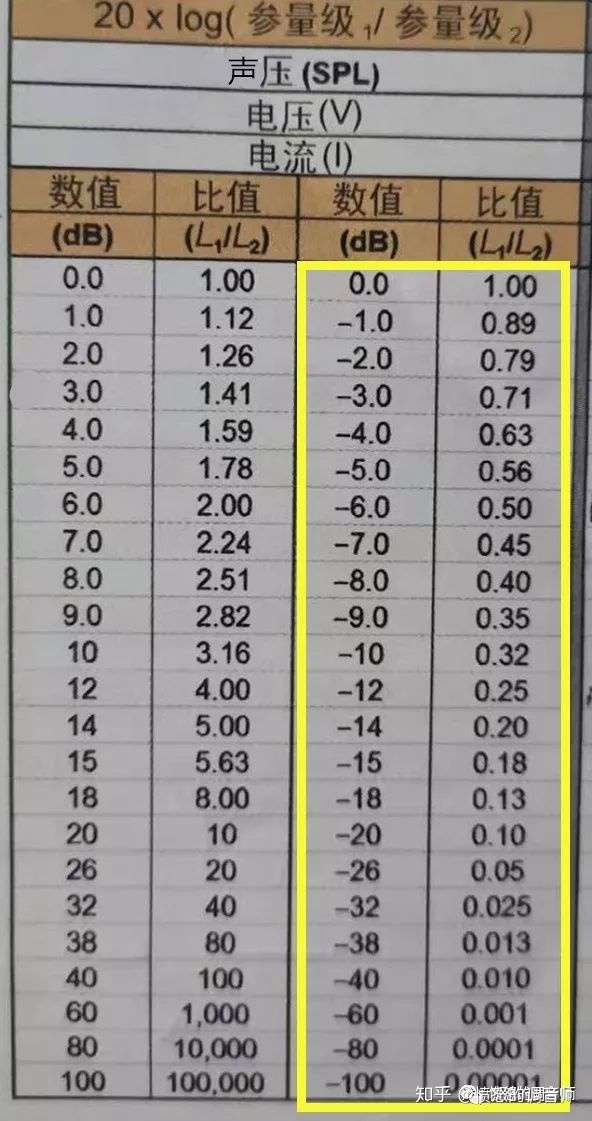 Db分贝到底是神马东西 愤怒的调音师 知乎