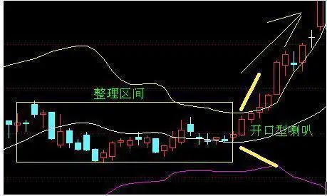 股市極為經典的布林線指標一旦學會精準掌握買賣點