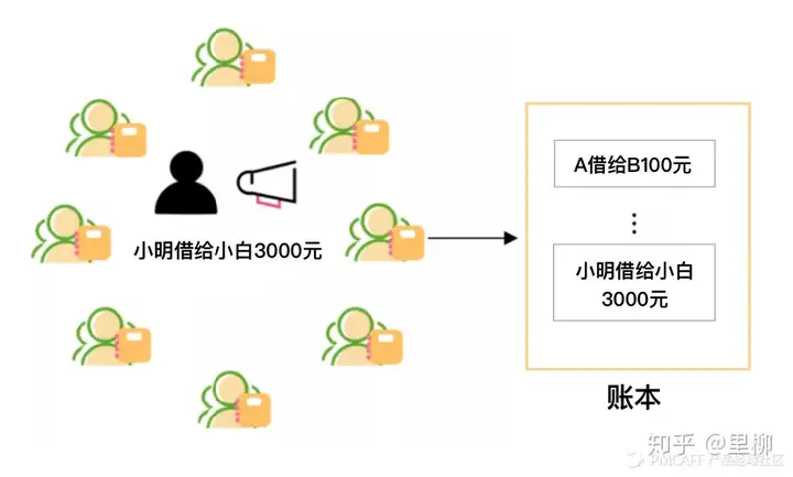 白话区块链 | 长文详解区块链到底是什么?