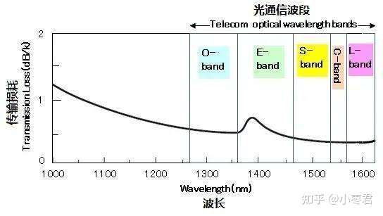 到底什么是CE、C++、C+L波段？