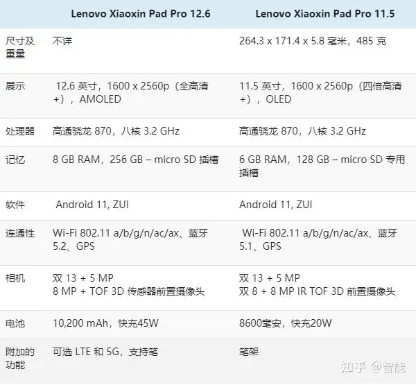 Lenovo Xiaoxin Pad Pro 12.6 vs Lenovo Xiaoxin Pad Pro 11.5：规格