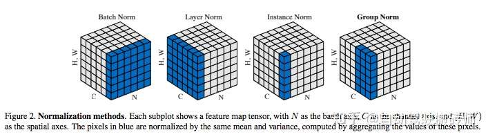 环境感知技术入门 十一 加速网络训练 Group Normalization 知乎