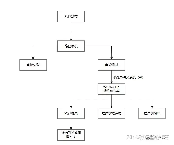 小红书笔记不收录怎么办？