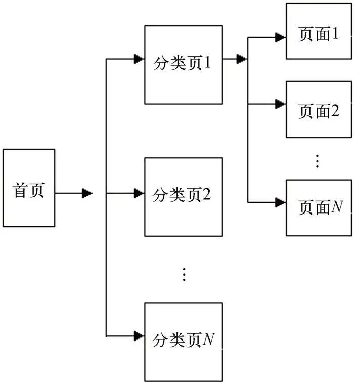 網站的邏輯結構是由頁面之間的鏈接關係所決定的結構附網站邏輯結構