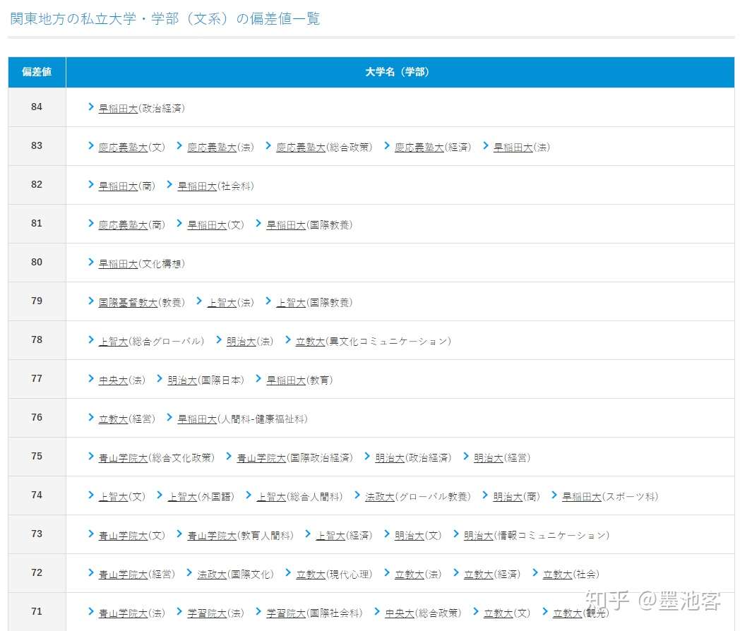 日本关东私立大学偏差值年 知乎