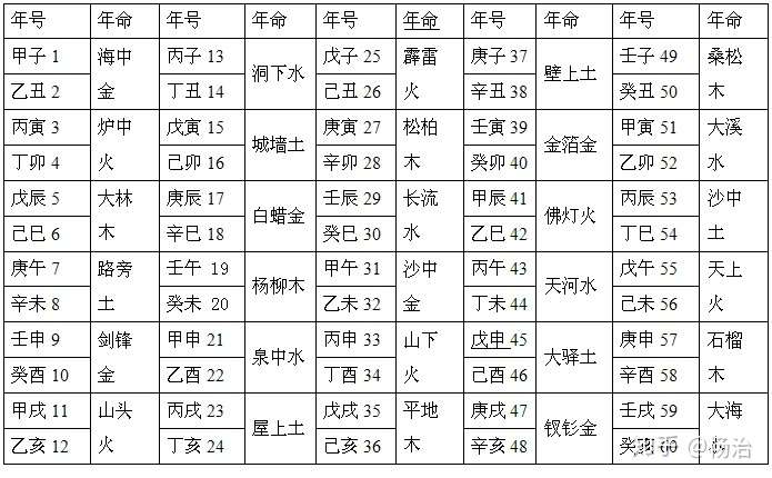 楊治 2人 贊同了該文章 六十甲子納音有的是根據其五行組合特點命名