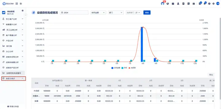 悟空CRM与BI的融合：实现客户数据的深度挖掘