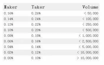 2018年全球TOP5加密货币交易所:日赚一亿原来那么轻松!