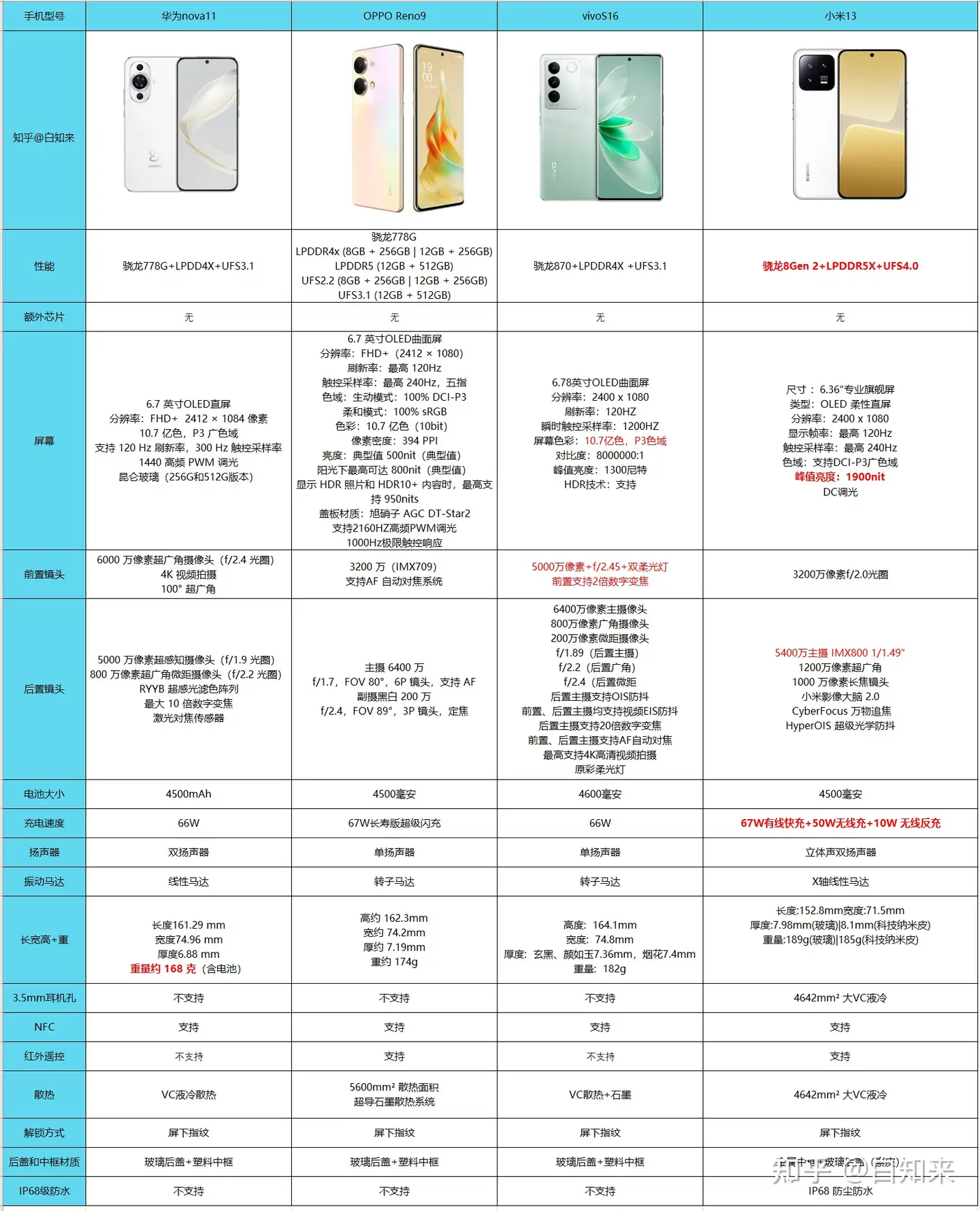 2023年小白怎么挑选好用的手机？哪款手机性价比高又耐用？ - 知乎