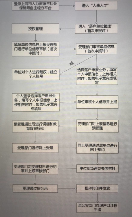 上海落户流程