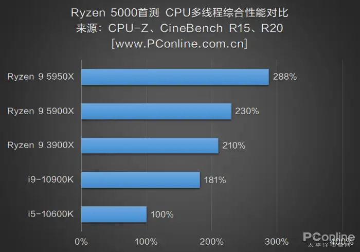 AMD 锐龙9 5900X/5950X首发评测：地表最强单核！时代真的变了- 知乎