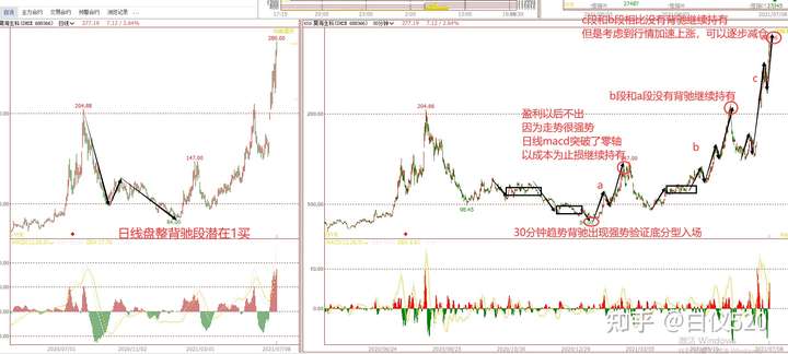 缠论各买点精确介入卖出图解（转载白仪520）
