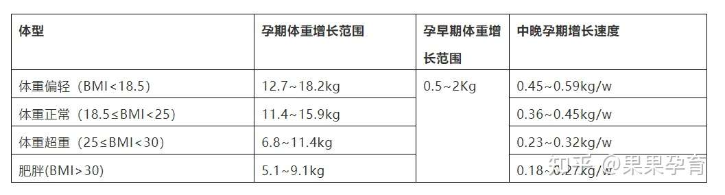 孕期体重监测的必要性 科学增重需要这样做 知乎