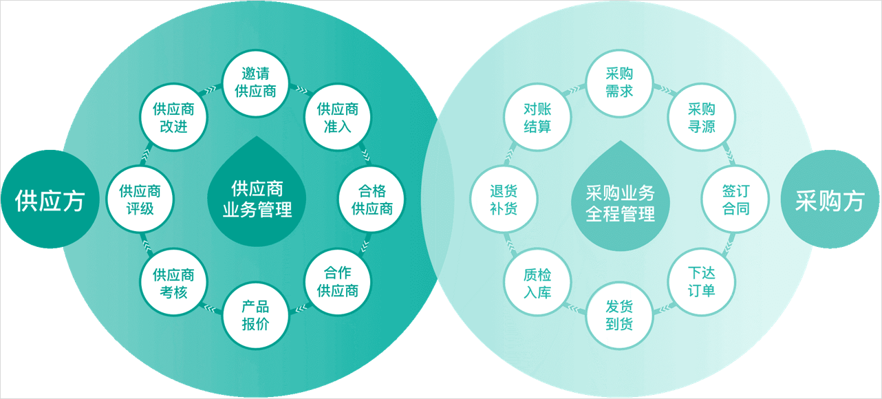 srm供应商管理软件,供应商管理系统软件srm,srm供应商管理系统登录