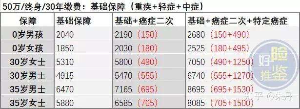 深度解析:光大永明达尔文超越者重疾险!