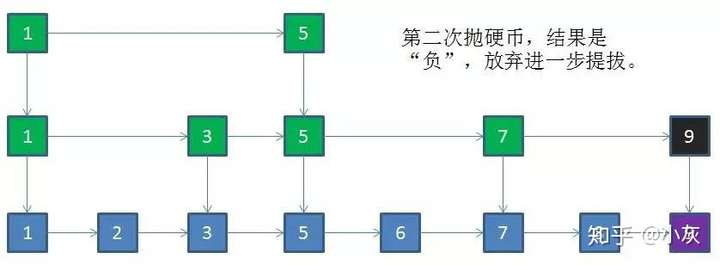 跳表插入