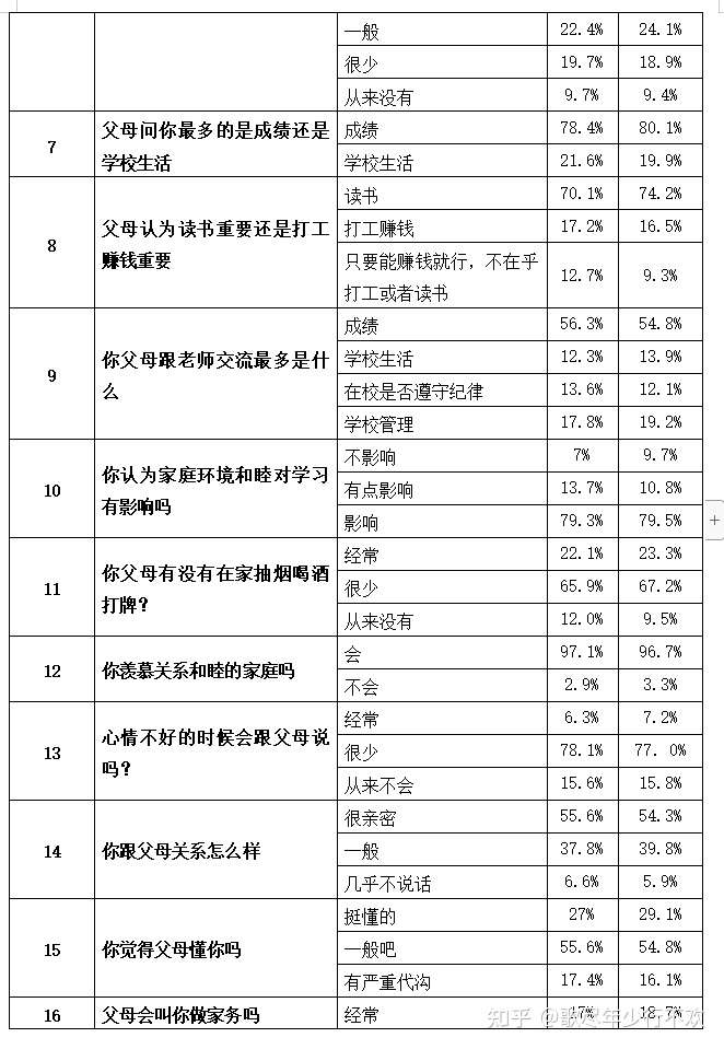 教育调查报告 高中生家庭教育状况调查研究 知乎