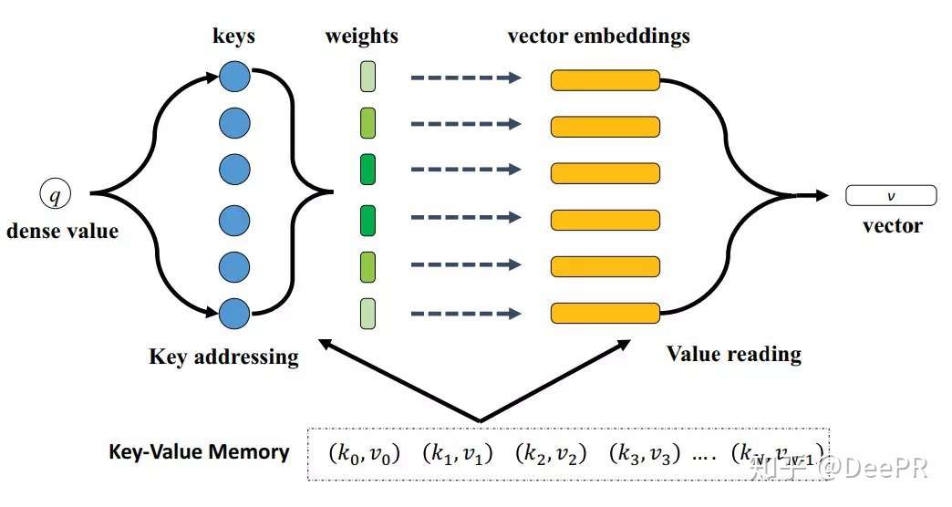 Key-Value Memory network