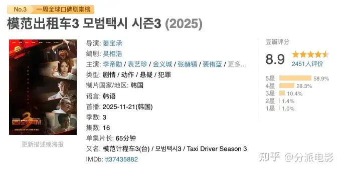 《模范出租车3》豆瓣8.9，复仇爽剧回归！