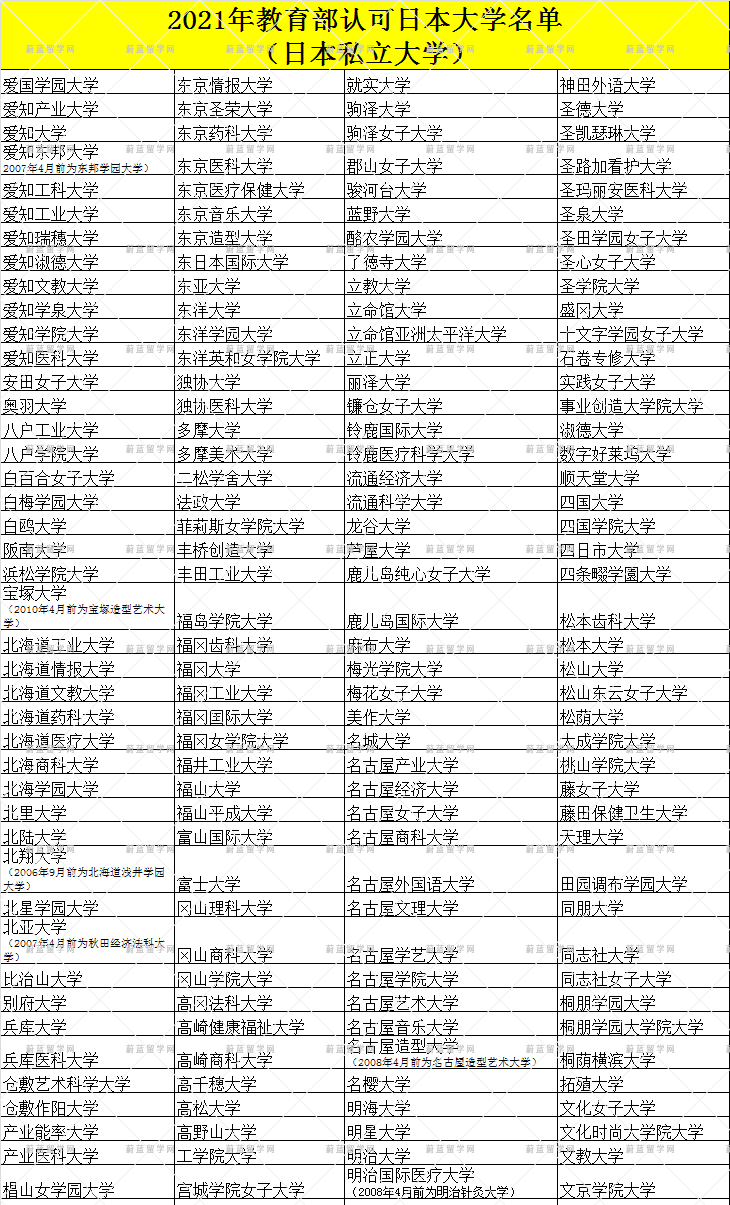 教育部承认的日本私立大学有哪些 完整版 知乎