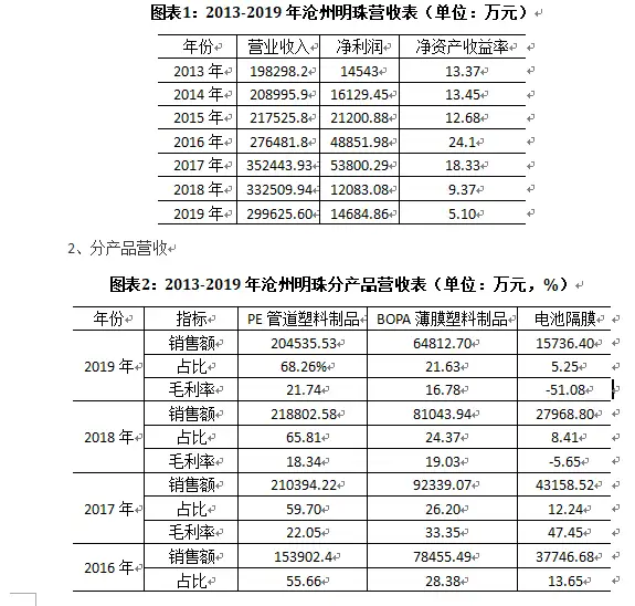 130多家锂电池隔膜企业：沧州明珠塑料股份有限公司（干法+湿法+涂覆）