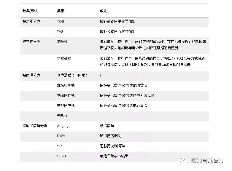 Eps传感器系列 一 Eps传感器分类及介绍 知乎