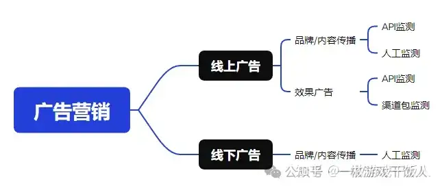游戏广告买量中的黑产行为,你踩过哪些坑?