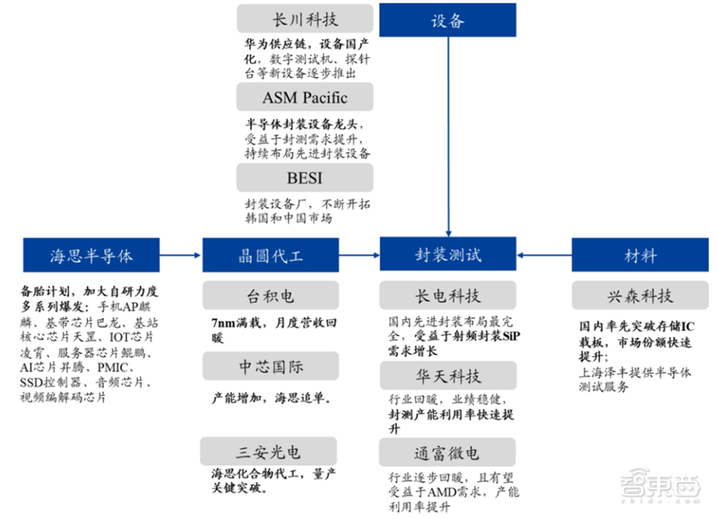181页报告全景揭秘中国电子产业崛起 疫情挡不住封测 材料 消费电子全面开花 知乎