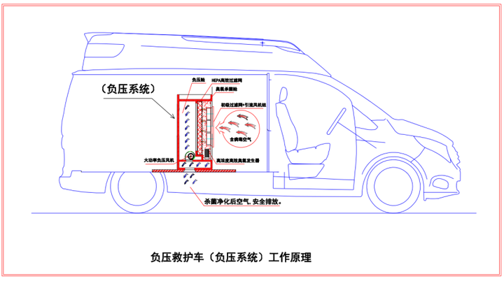 什么是负压救护车工作原理是什么