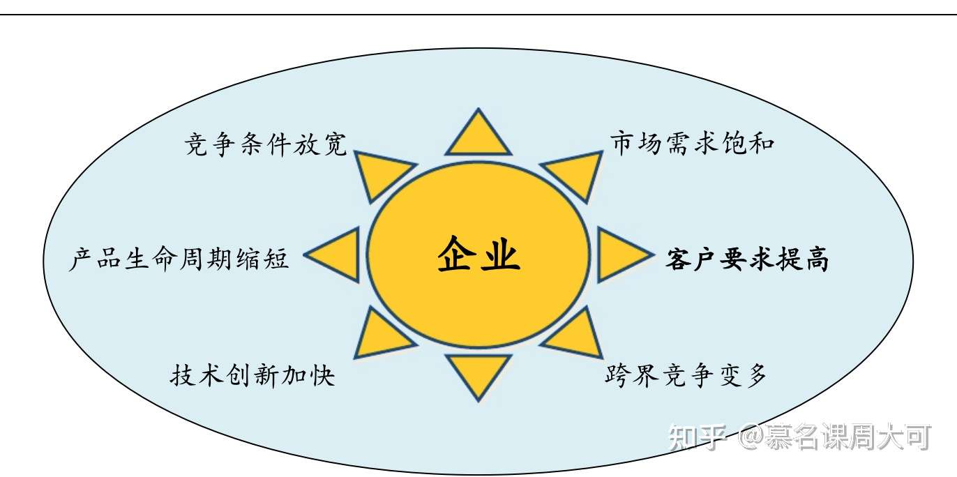 企业为什么要开展流程建设 外因 内因 内部运营驱动 知乎