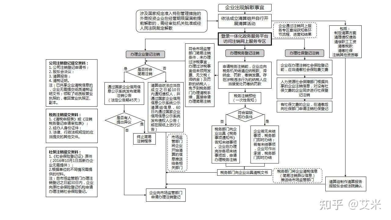 什么情况下需要注销公司 注销公司为什么比注册公司难 知乎