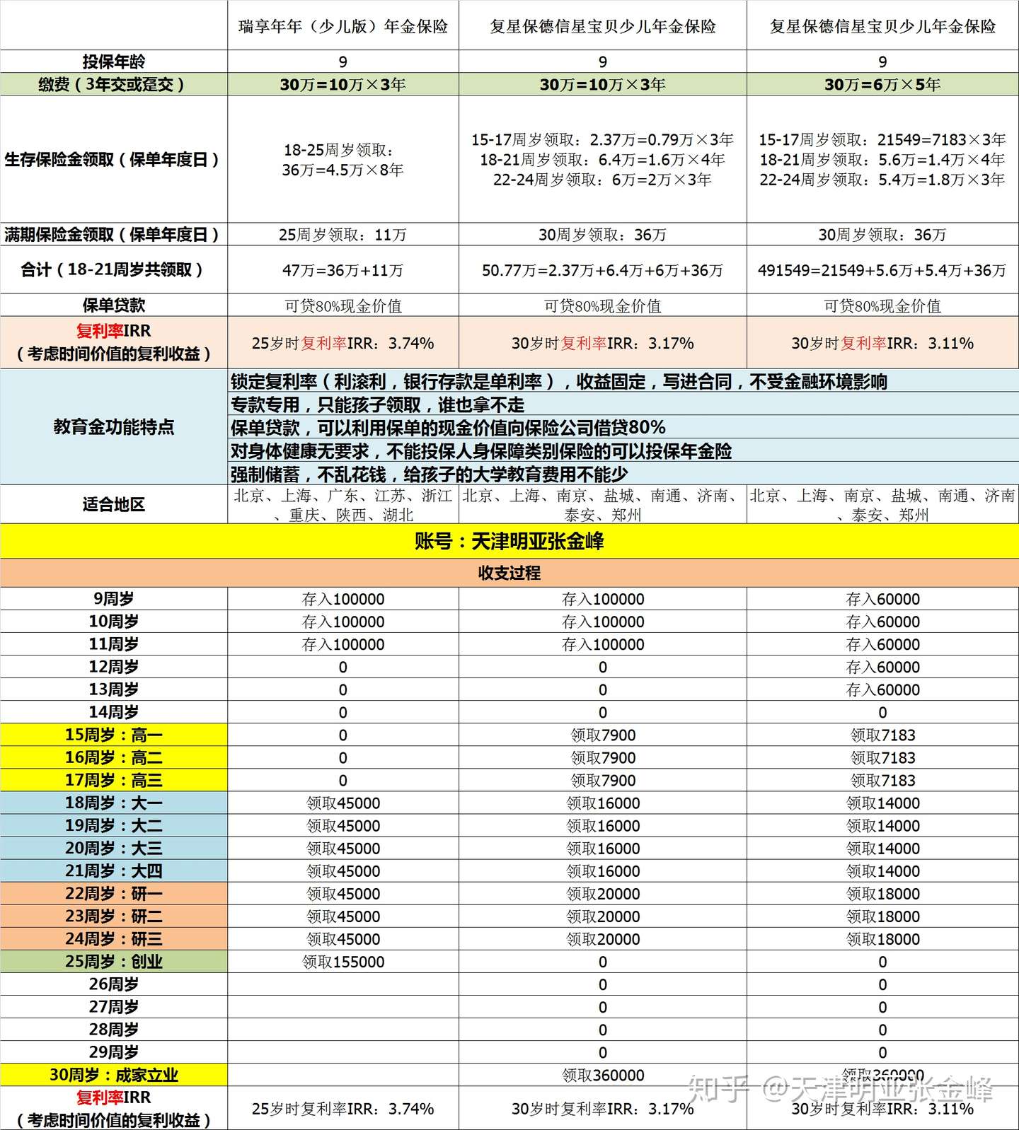 瑞享年年 少儿版 年金保险和复星保德信星宝贝少儿年金保险 增值和功能都挺好 知乎