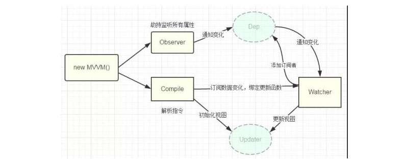 双向绑定示意图