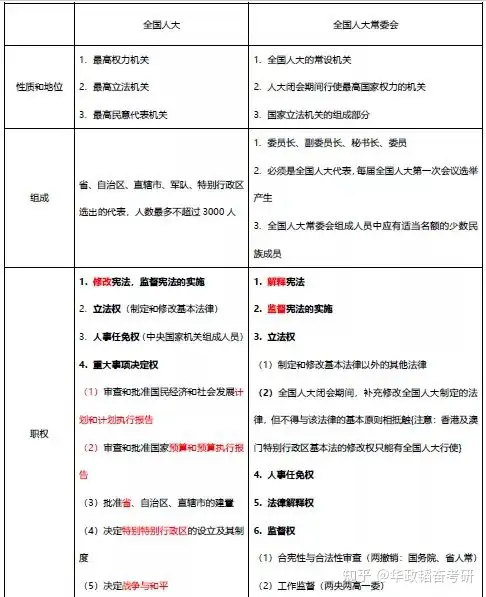 重点攻克 全国人大与人大常委会有何区别 知乎