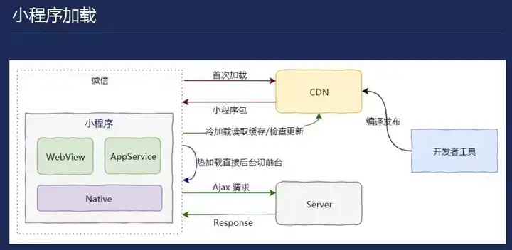 简单5步，从0开始搭建你的第一款小程序(图3)