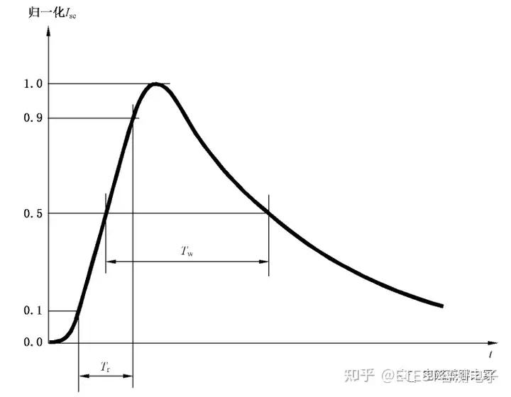浪涌（冲击）抗扰度测试及校准方法探讨